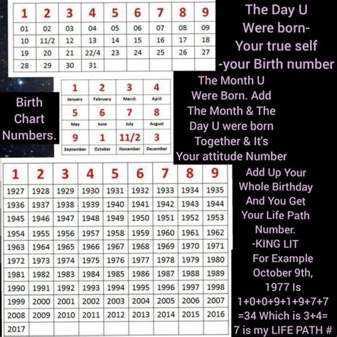 Numerology Birth Date .